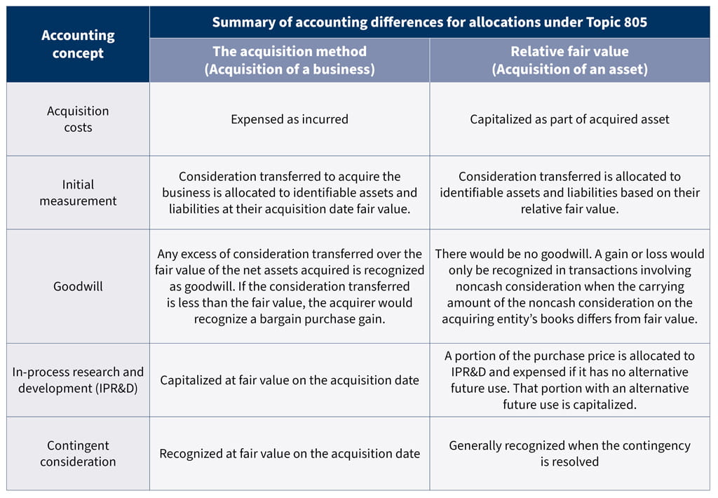 table summary of accounting differences